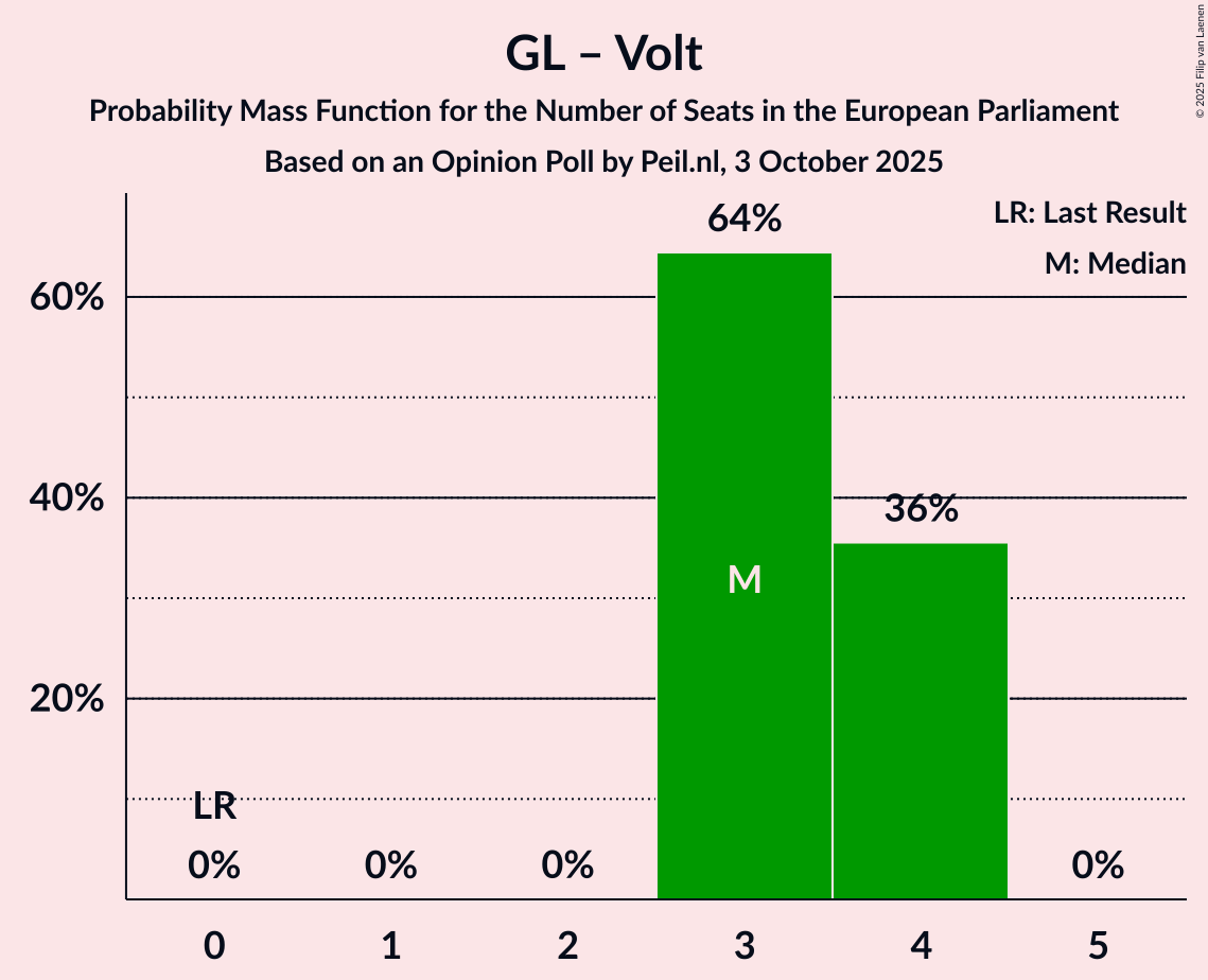 Seats Probability Mass Function Graph with seats probability mass function not yet produced