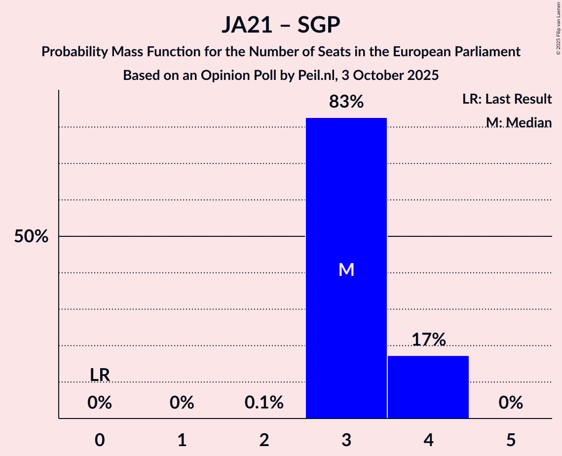 Seats Probability Mass Function Graph with seats probability mass function not yet produced