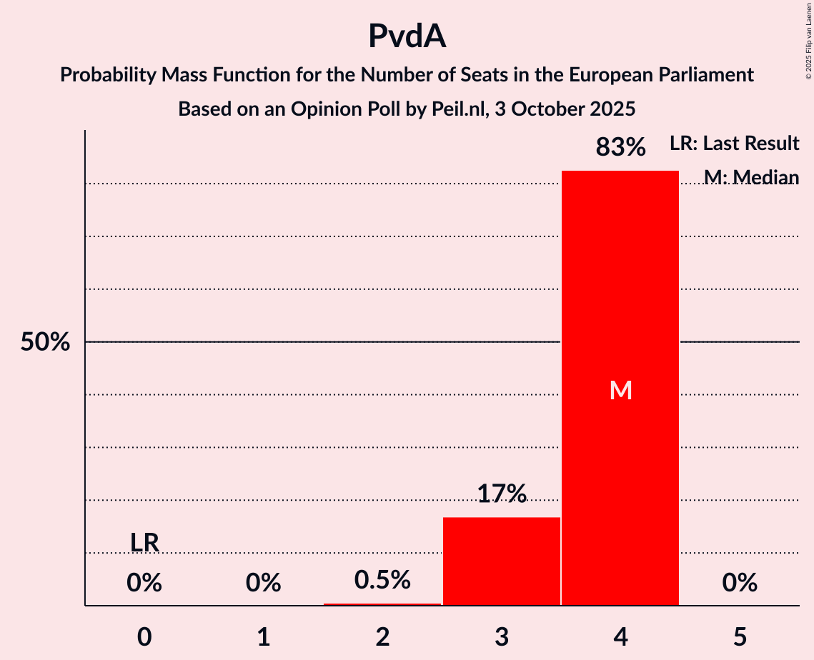 Seats Probability Mass Function Graph with seats probability mass function not yet produced