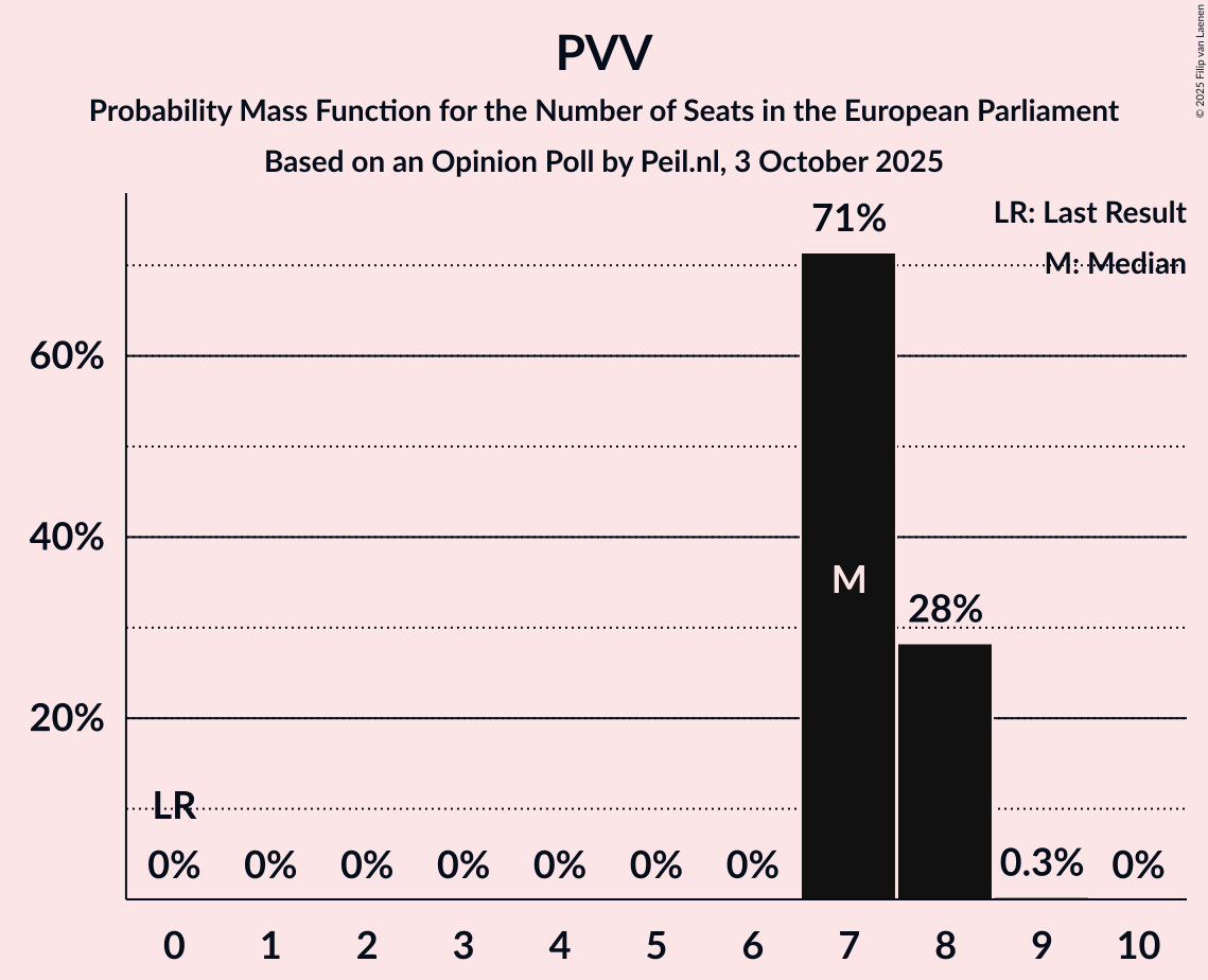 Seats Probability Mass Function Graph with seats probability mass function not yet produced