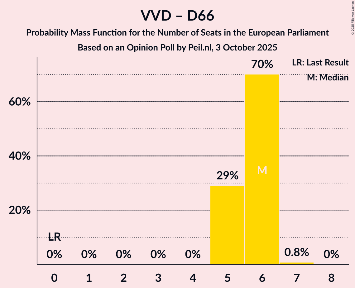 Seats Probability Mass Function Graph with seats probability mass function not yet produced
