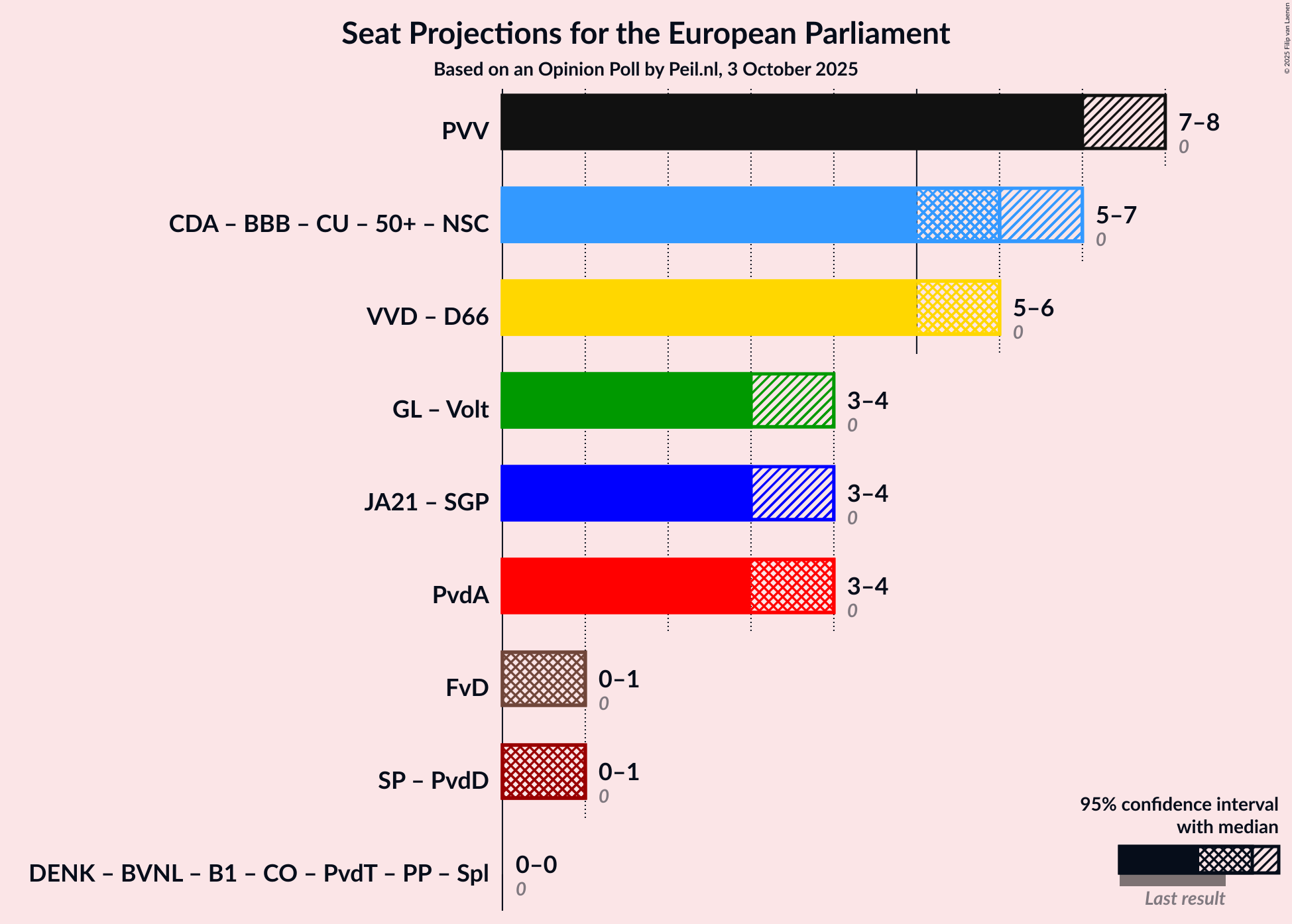 Coalitions Seats Graph with coalitions seats not yet produced