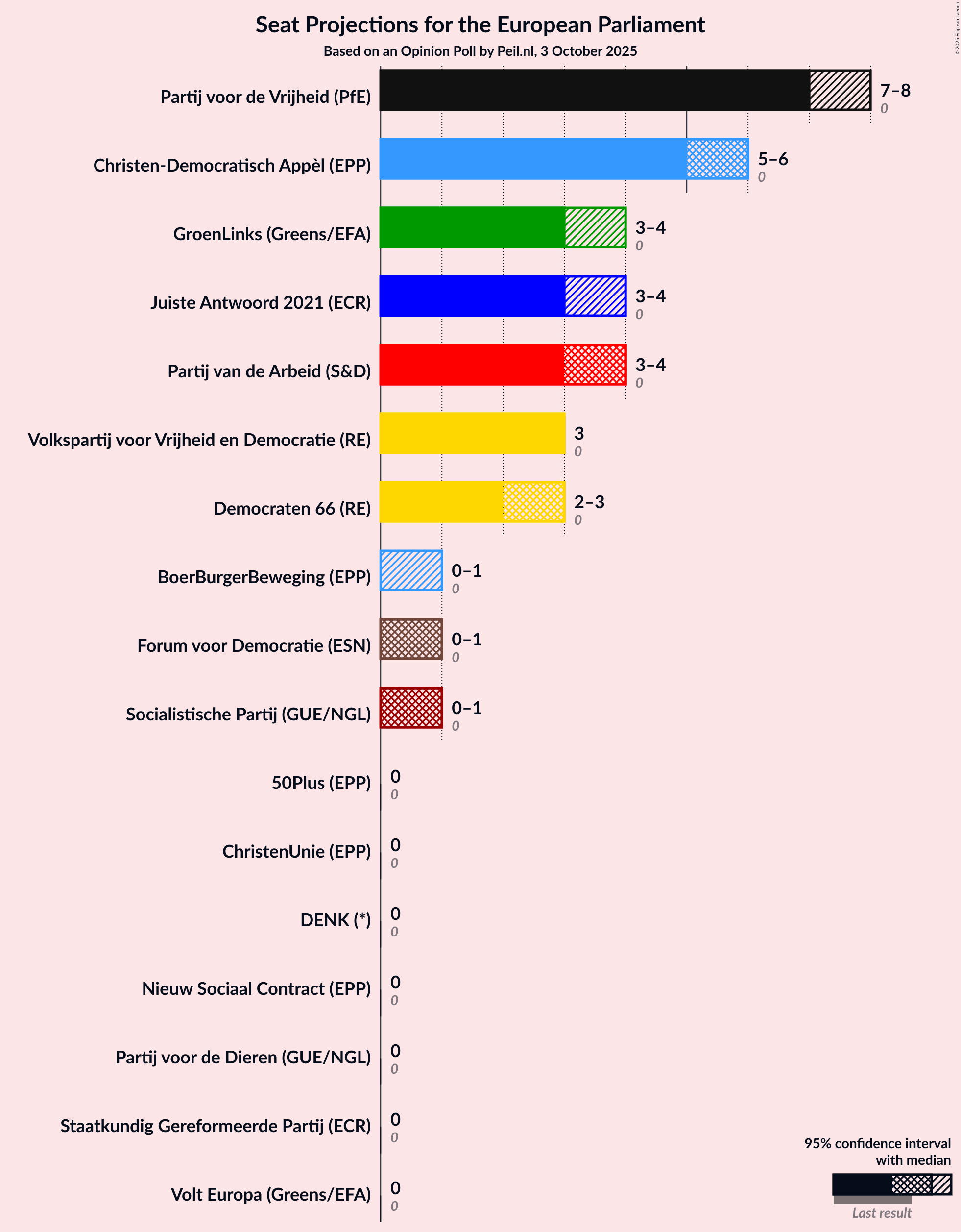 Seats Graph with seats not yet produced