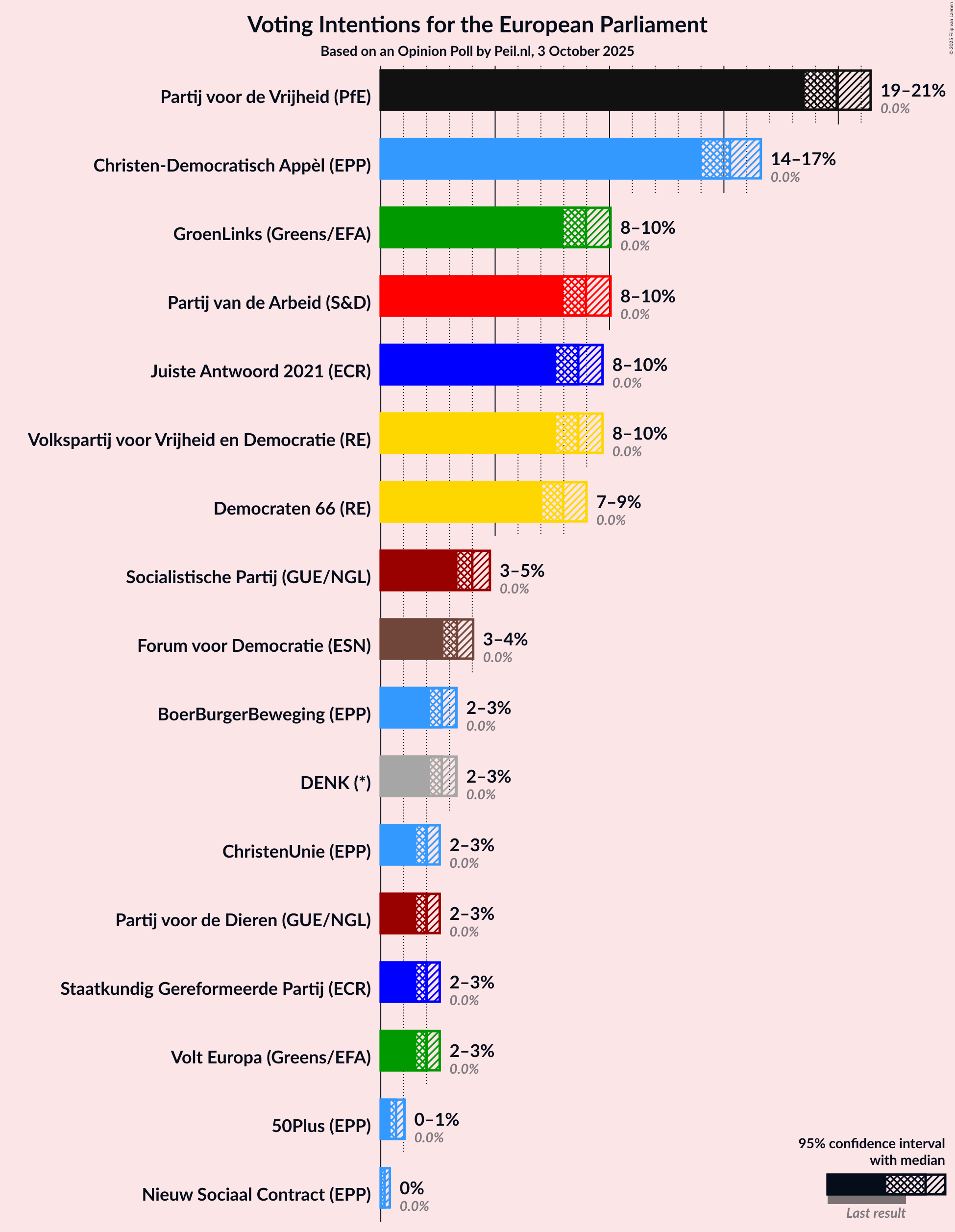 Voting Intentions Graph with voting intentions not yet produced