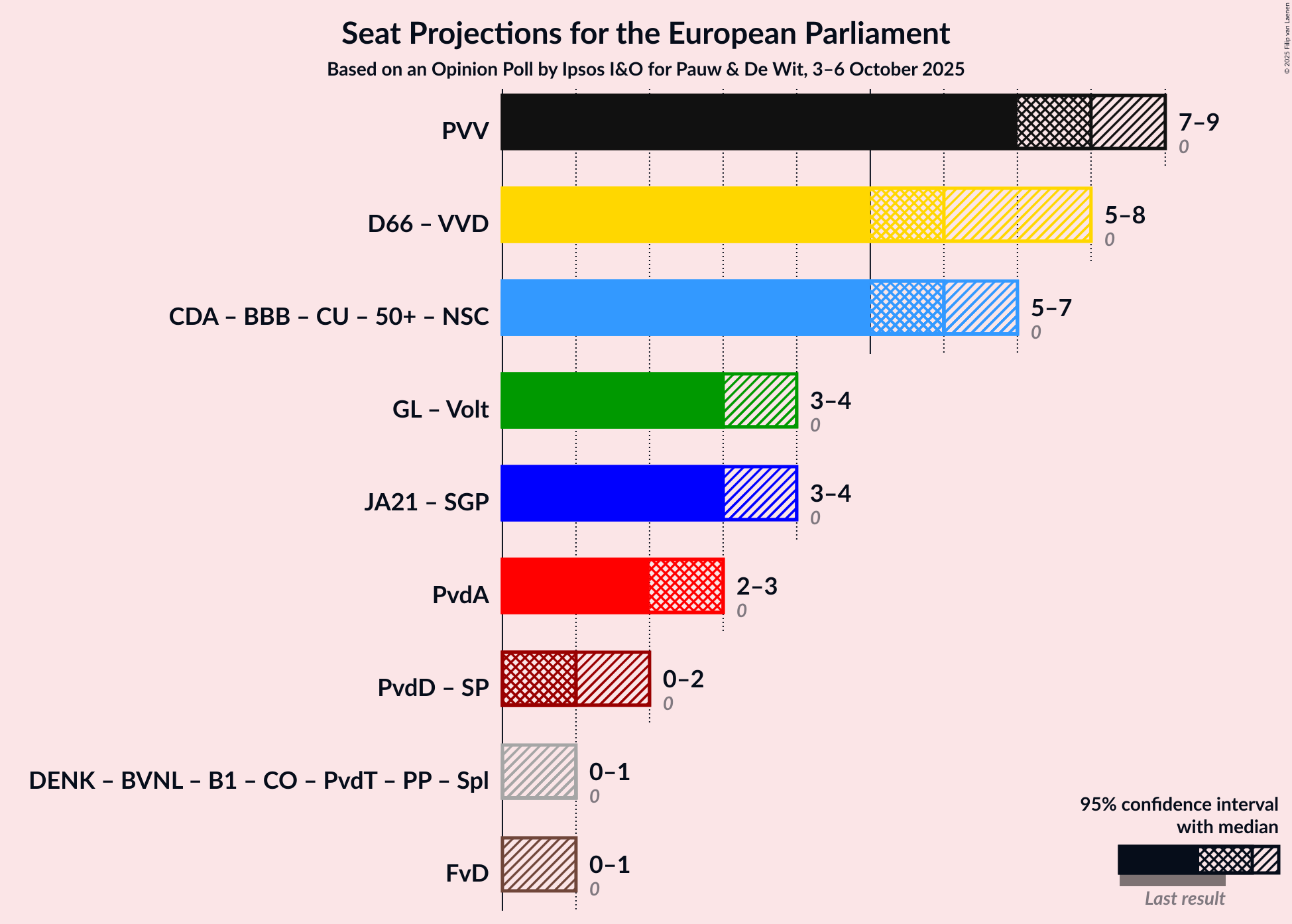 Graph with coalitions seats not yet produced