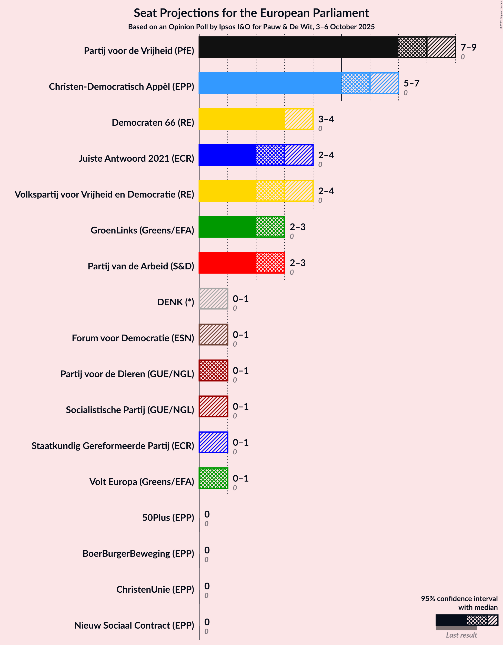 Graph with seats not yet produced