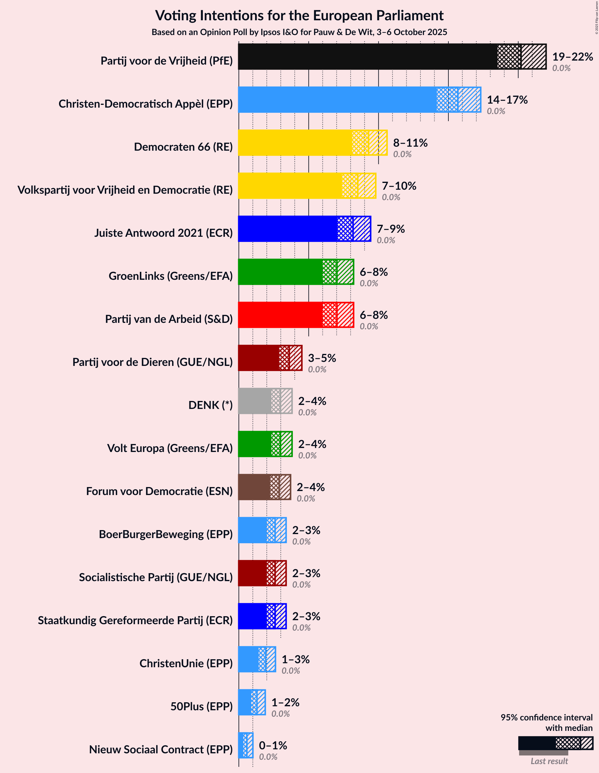 Graph with voting intentions not yet produced