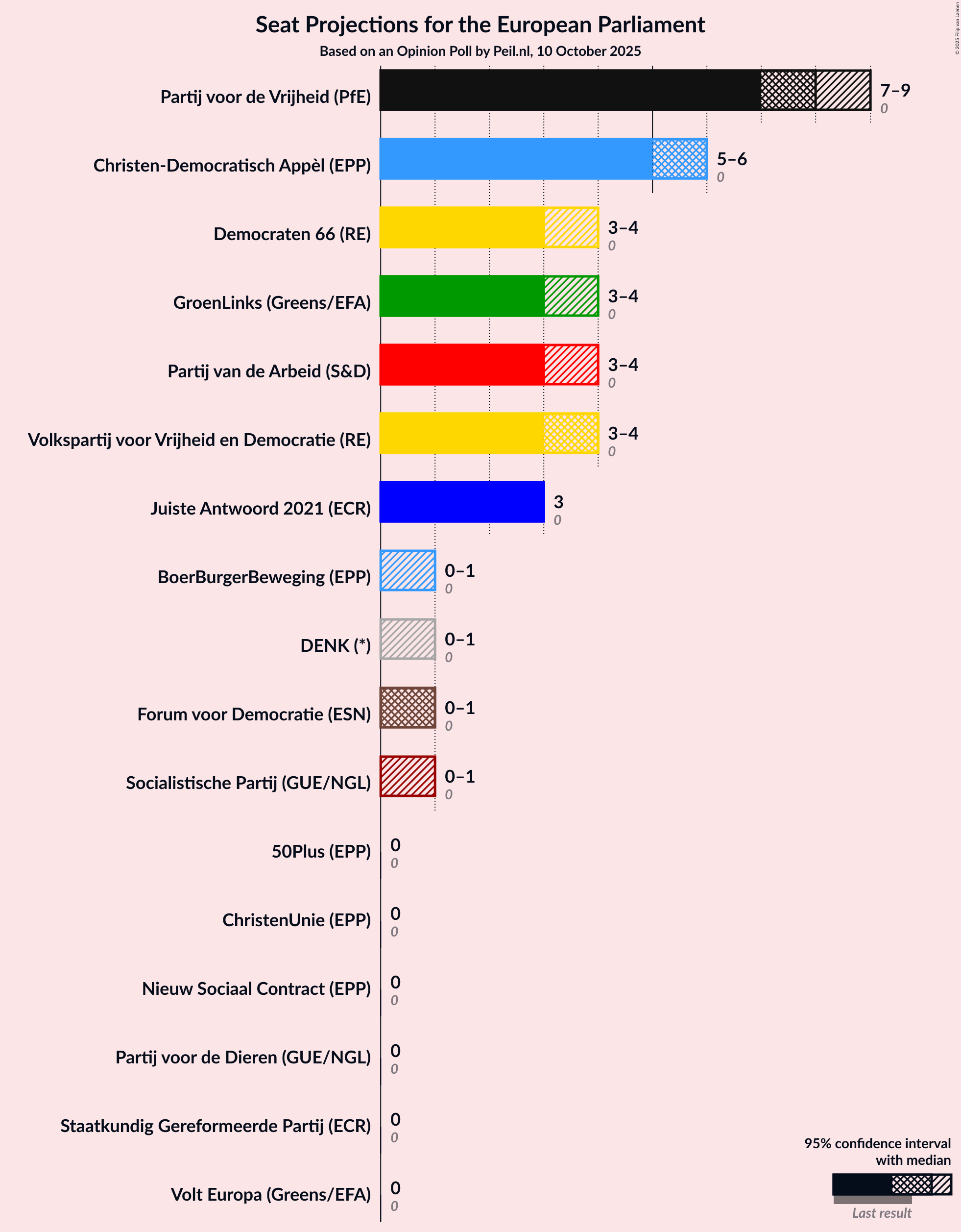 Graph with seats not yet produced