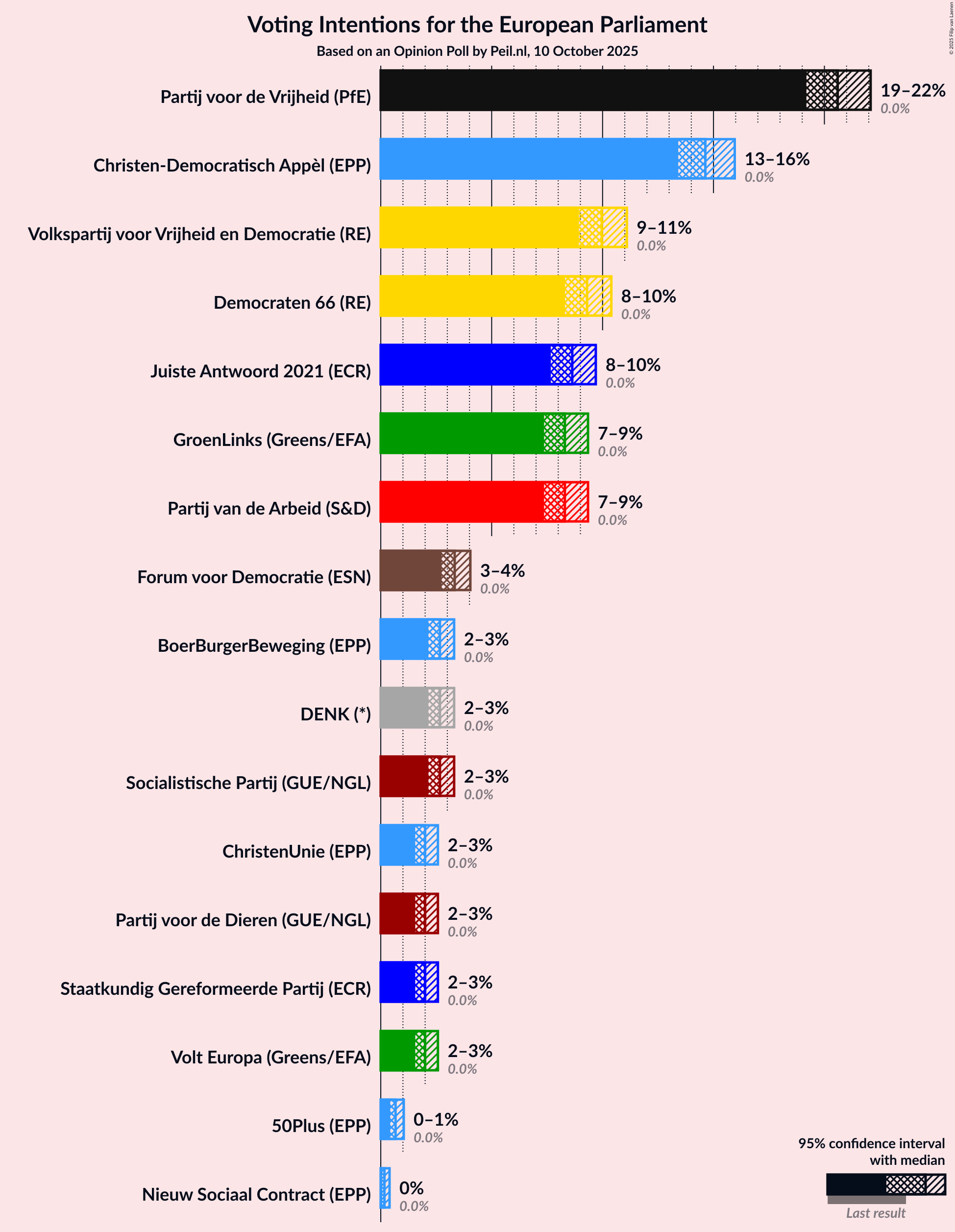 Graph with voting intentions not yet produced