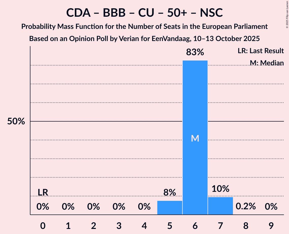 Seats Probability Mass Function Graph with seats probability mass function not yet produced