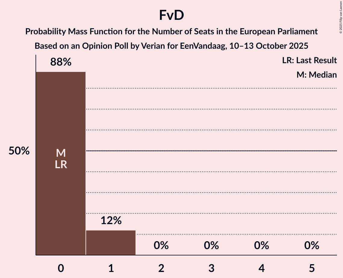 Seats Probability Mass Function Graph with seats probability mass function not yet produced