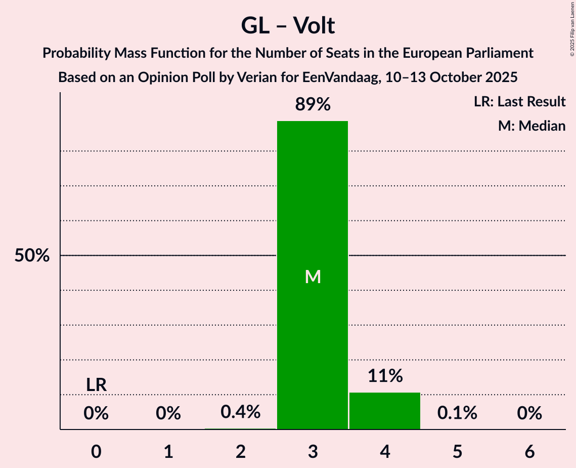Seats Probability Mass Function Graph with seats probability mass function not yet produced