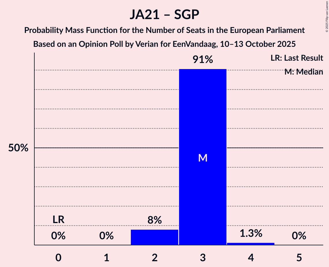 Seats Probability Mass Function Graph with seats probability mass function not yet produced