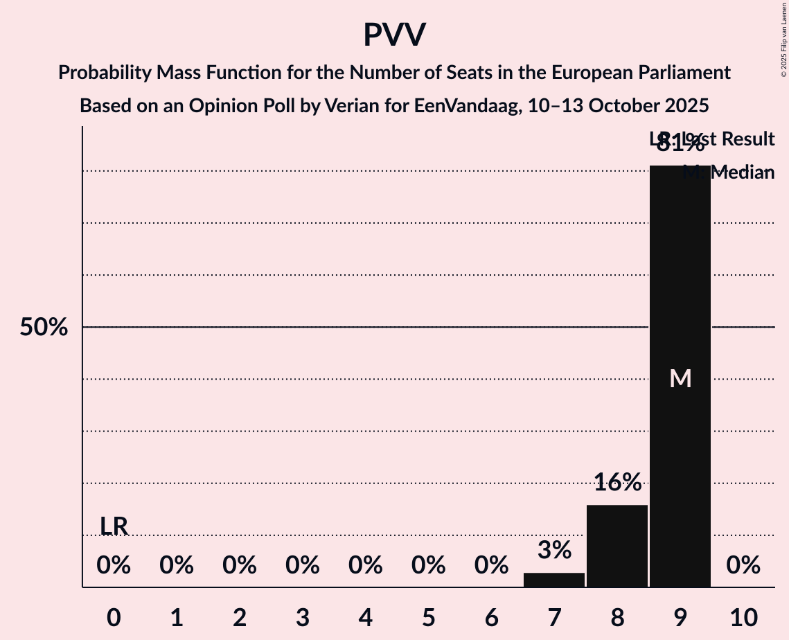 Seats Probability Mass Function Graph with seats probability mass function not yet produced
