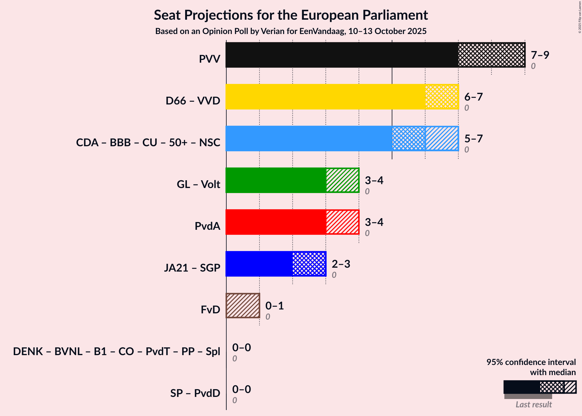 Coalitions Seats Graph with coalitions seats not yet produced
