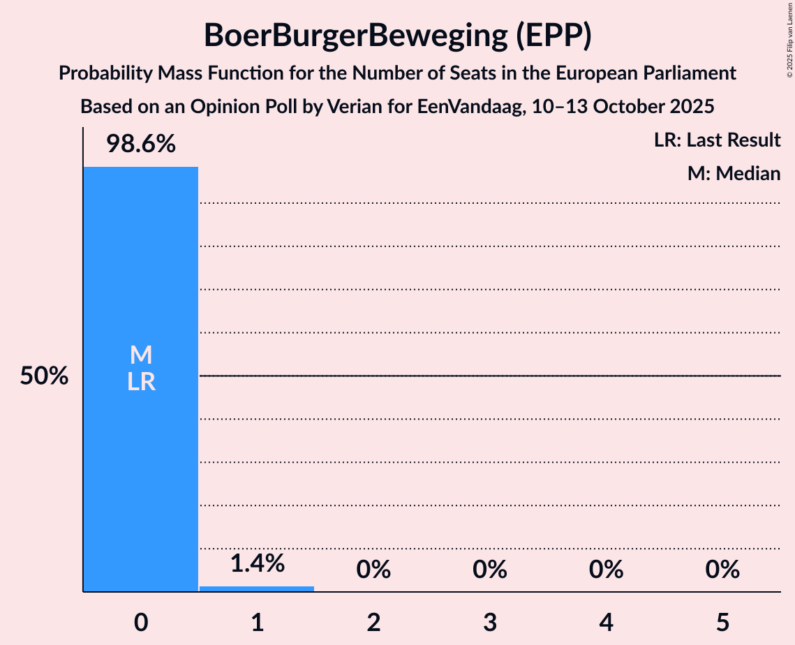 Seats Probability Mass Function Graph with seats probability mass function not yet produced