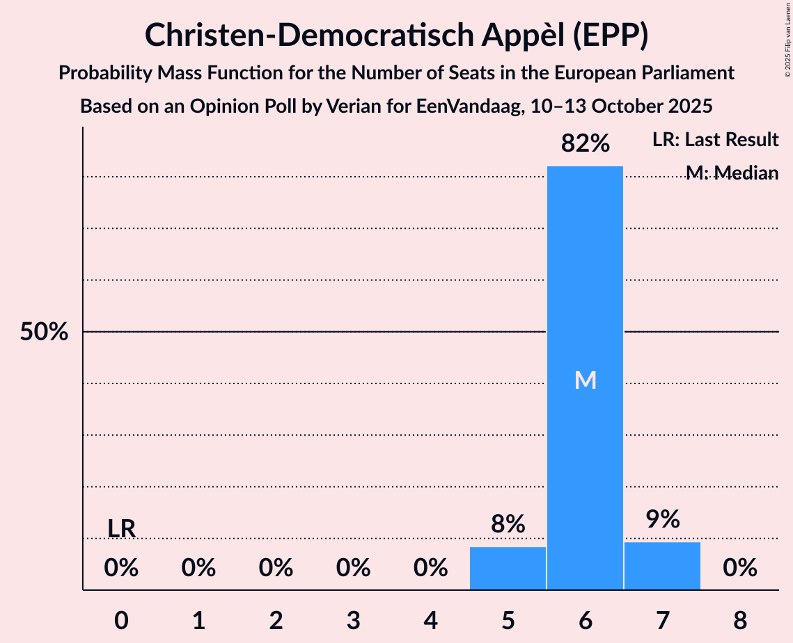 Seats Probability Mass Function Graph with seats probability mass function not yet produced
