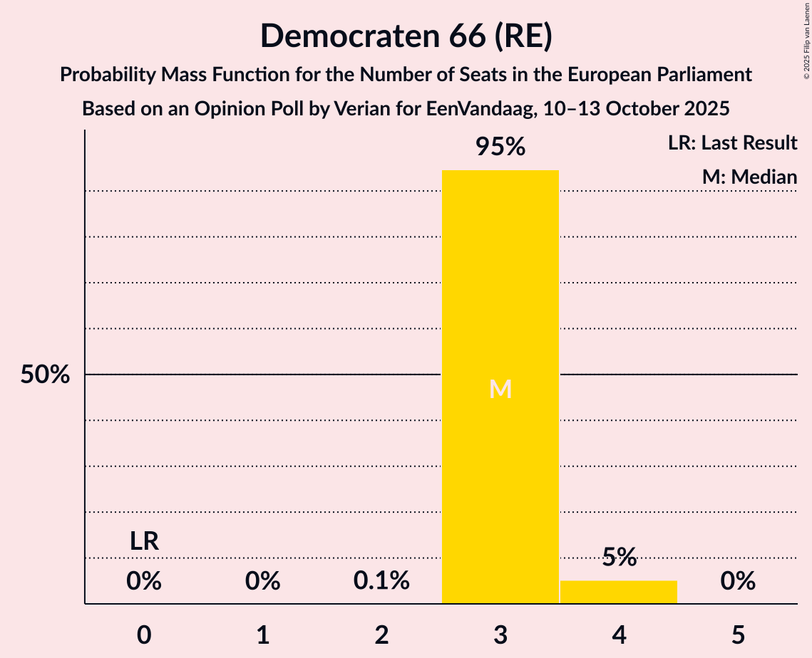 Seats Probability Mass Function Graph with seats probability mass function not yet produced