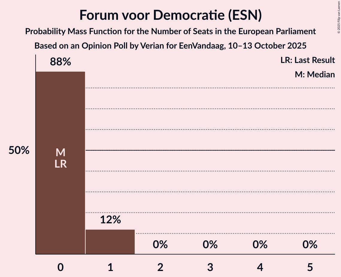 Seats Probability Mass Function Graph with seats probability mass function not yet produced
