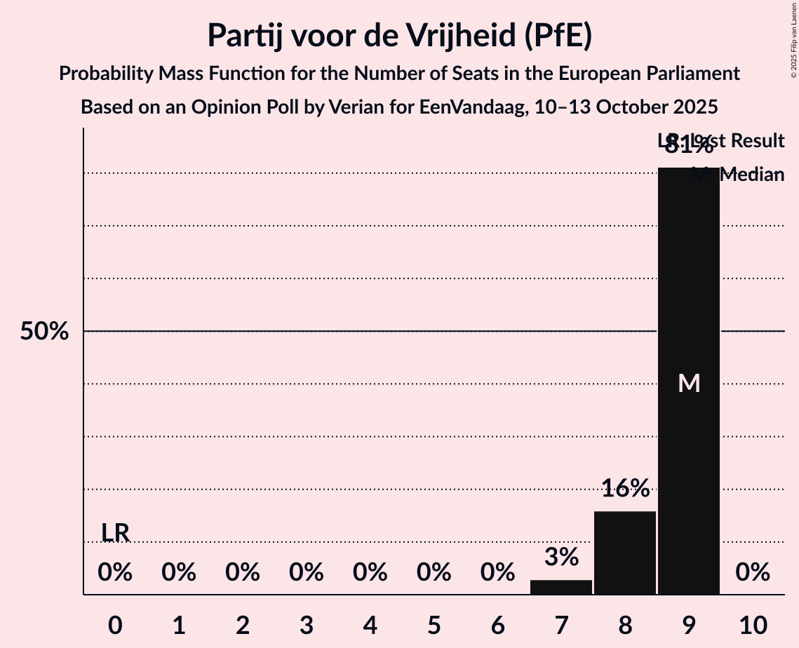 Seats Probability Mass Function Graph with seats probability mass function not yet produced