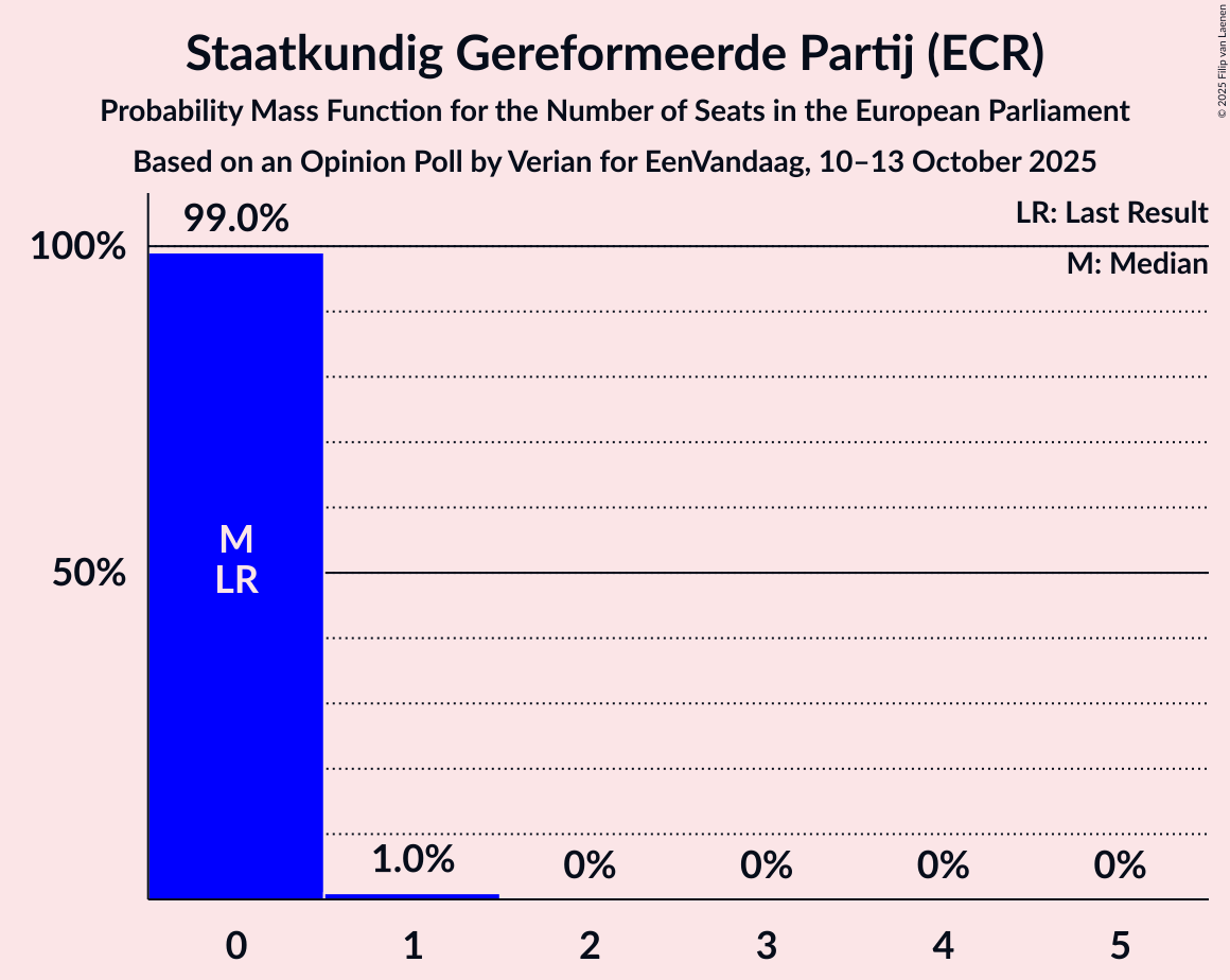 Seats Probability Mass Function Graph with seats probability mass function not yet produced