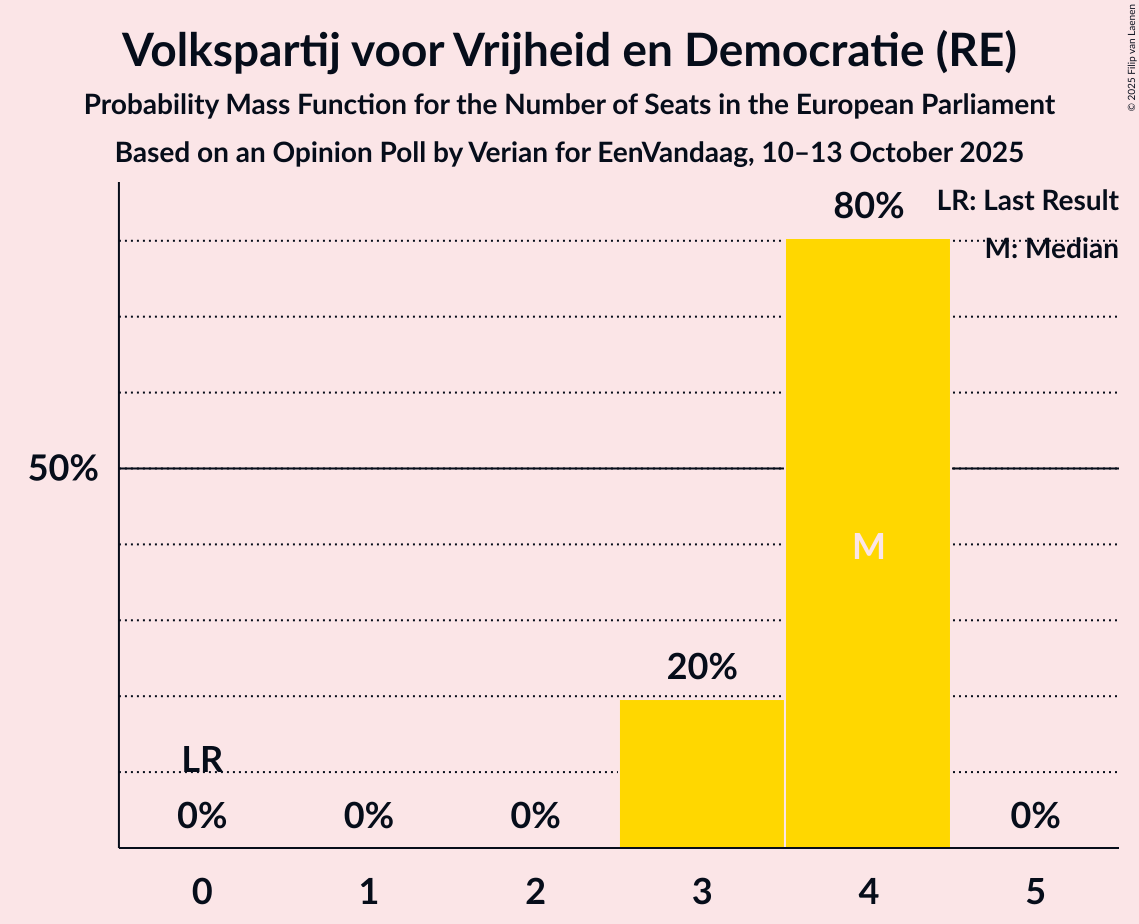 Seats Probability Mass Function Graph with seats probability mass function not yet produced