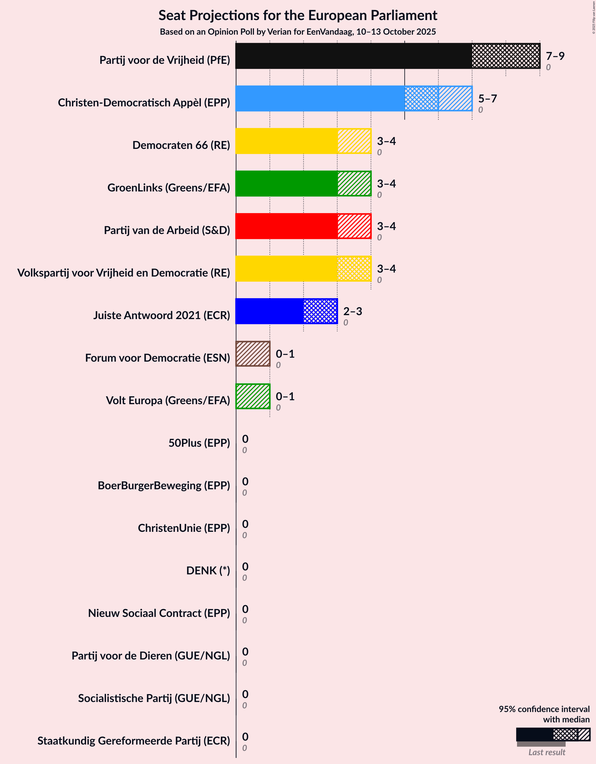 Seats Graph with seats not yet produced