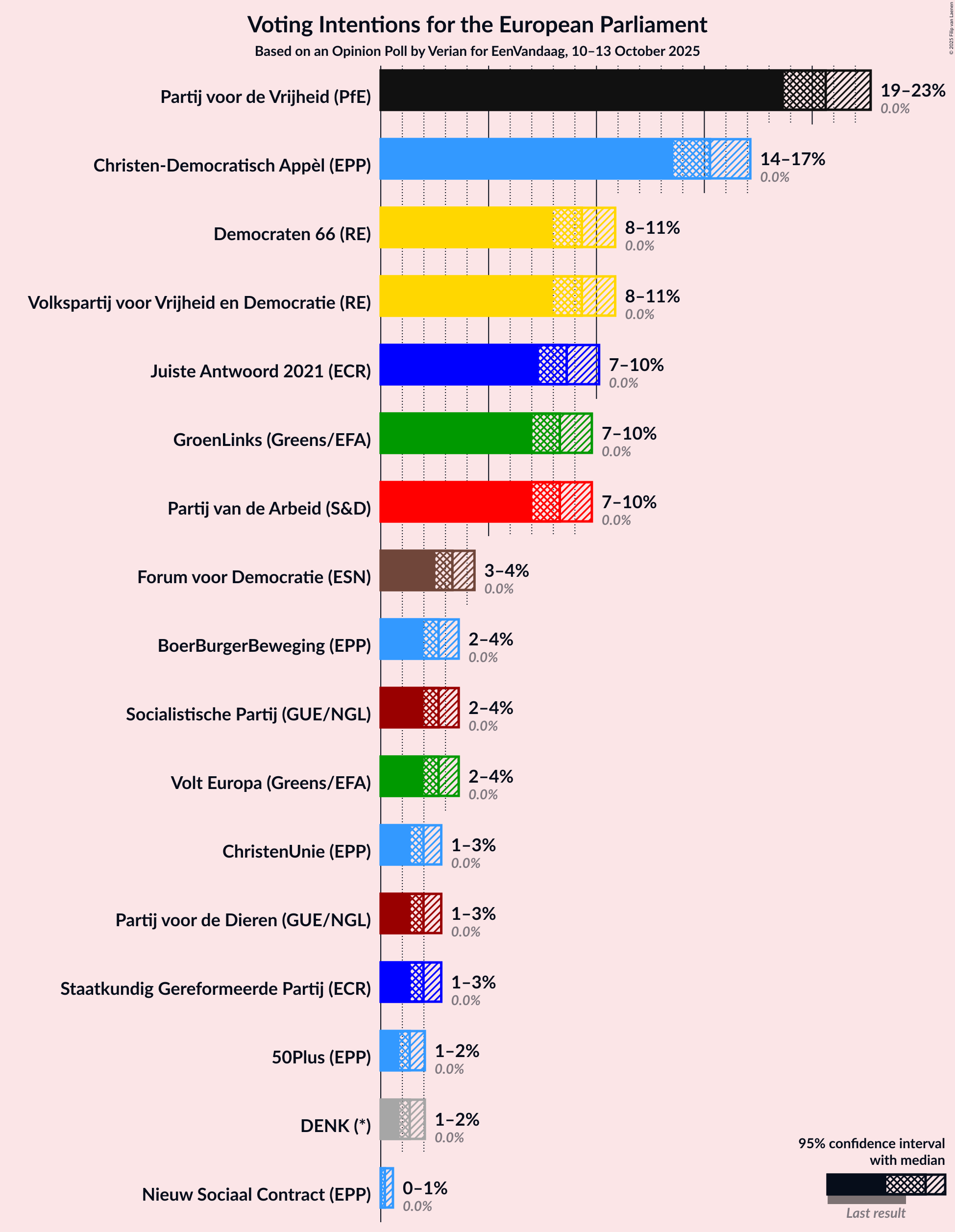 Voting Intentions Graph with voting intentions not yet produced