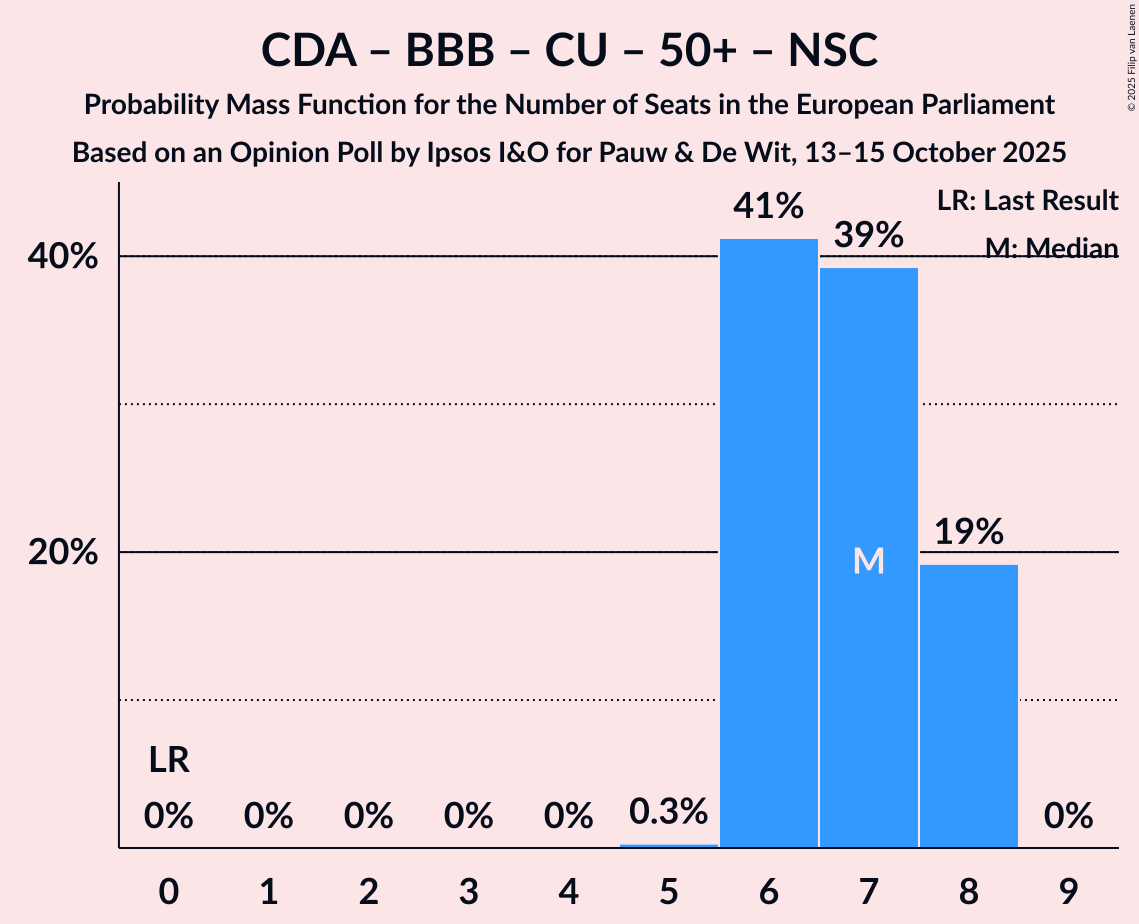 Seats Probability Mass Function Graph with seats probability mass function not yet produced