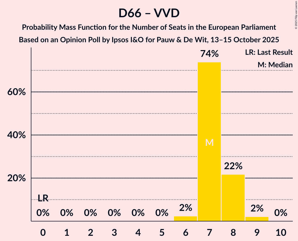 Seats Probability Mass Function Graph with seats probability mass function not yet produced