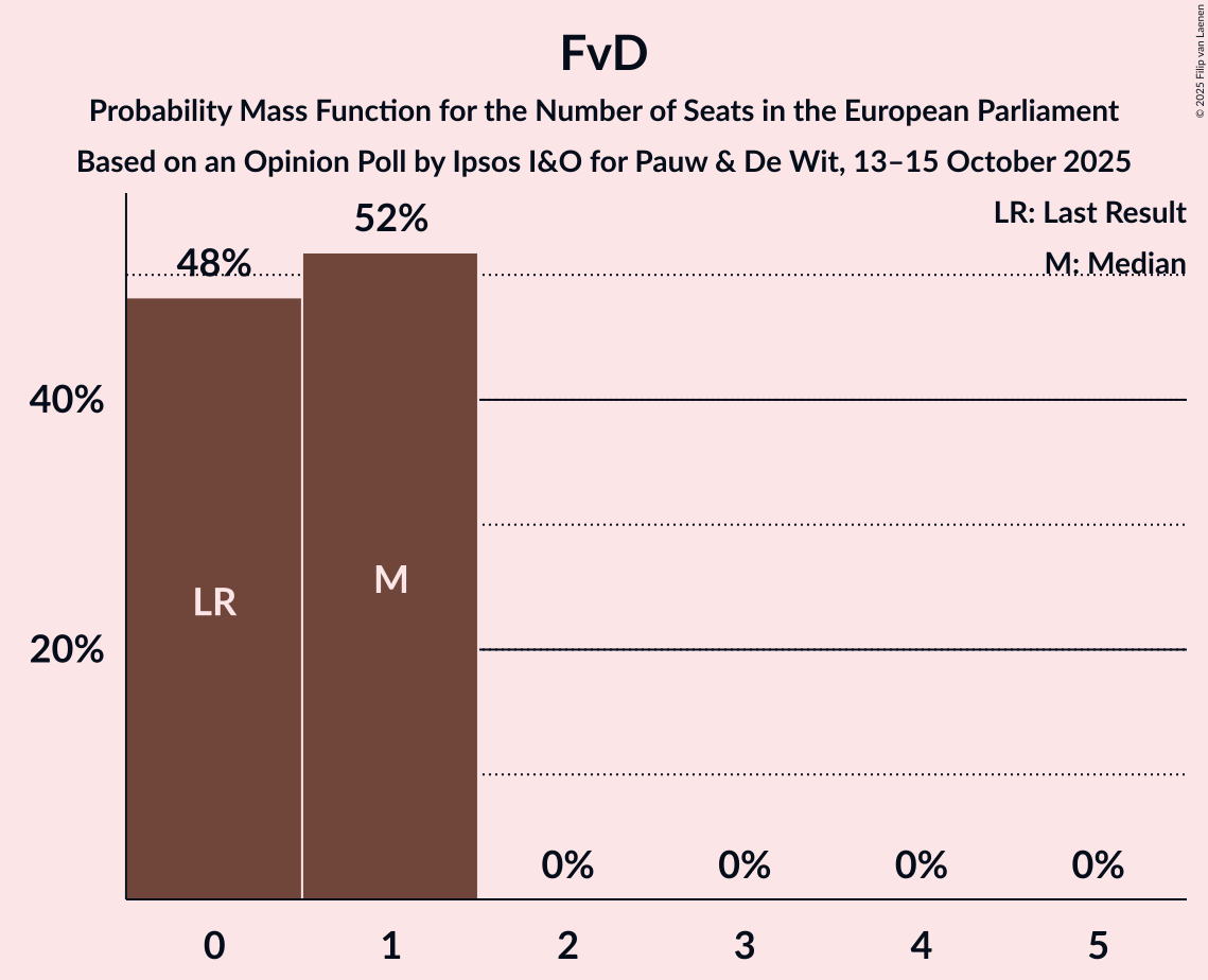 Seats Probability Mass Function Graph with seats probability mass function not yet produced