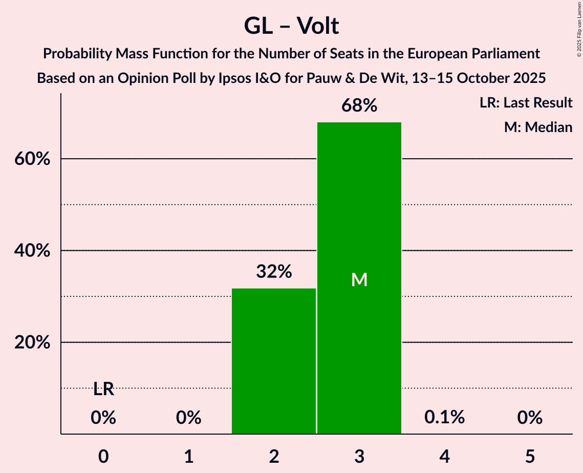 Seats Probability Mass Function Graph with seats probability mass function not yet produced