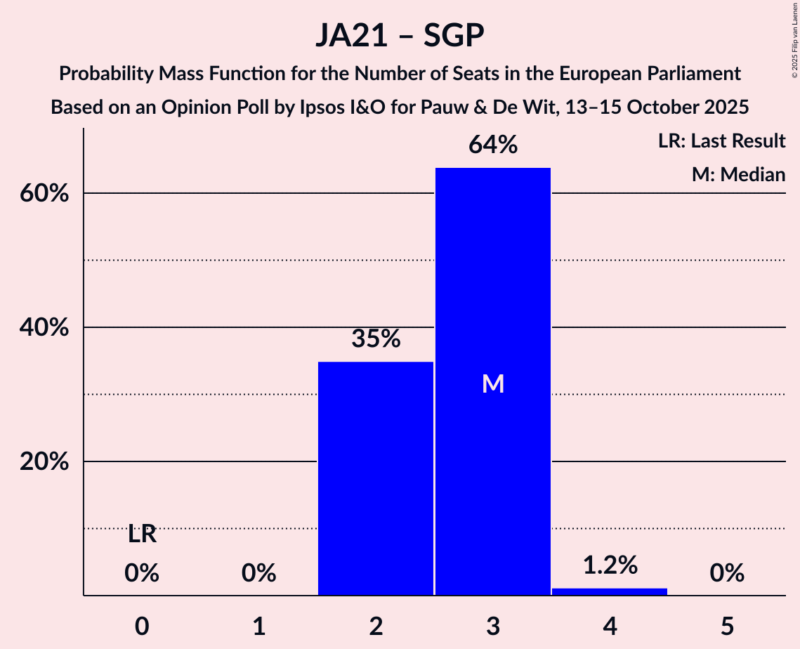 Seats Probability Mass Function Graph with seats probability mass function not yet produced