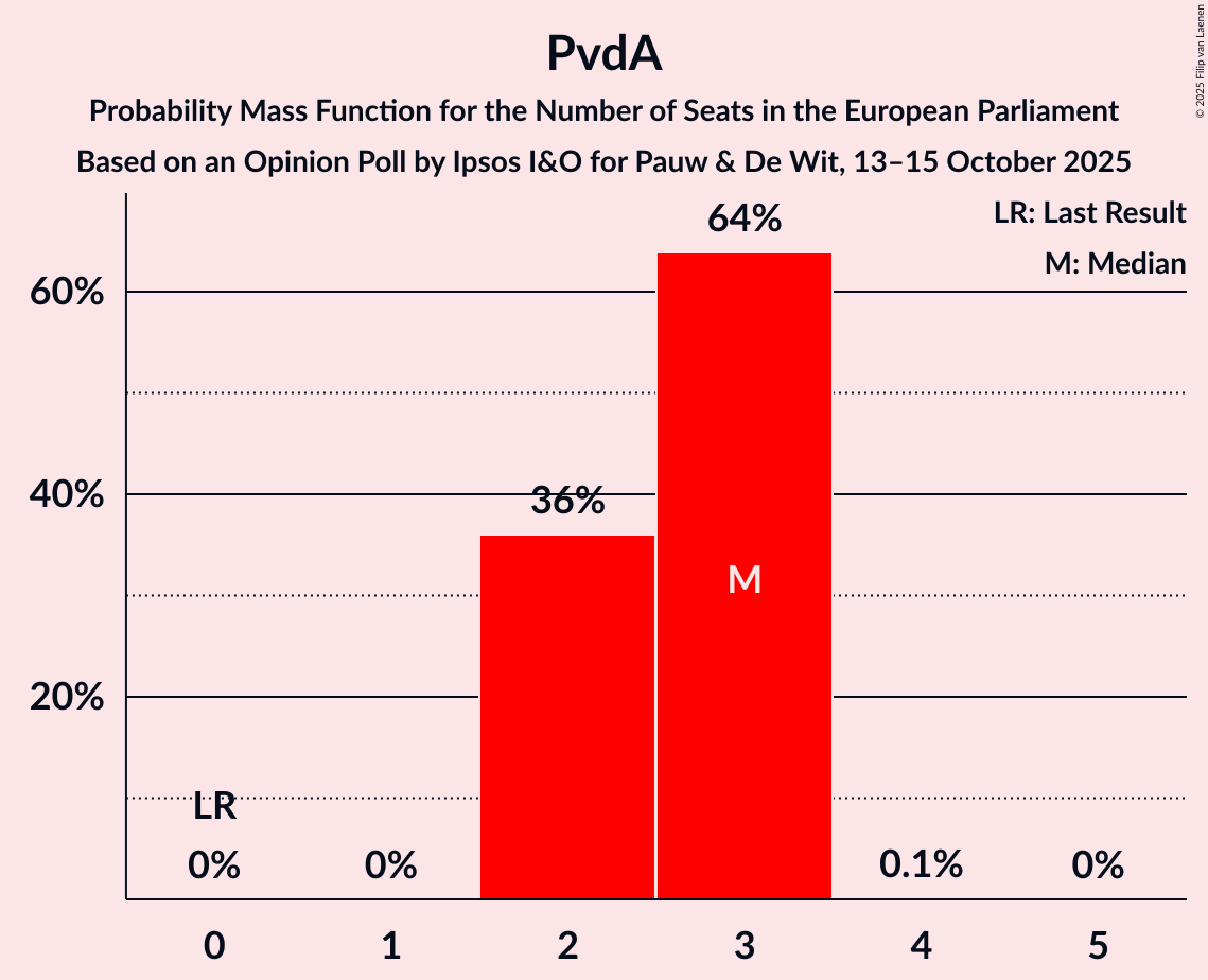 Seats Probability Mass Function Graph with seats probability mass function not yet produced