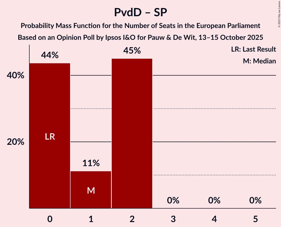 Seats Probability Mass Function Graph with seats probability mass function not yet produced