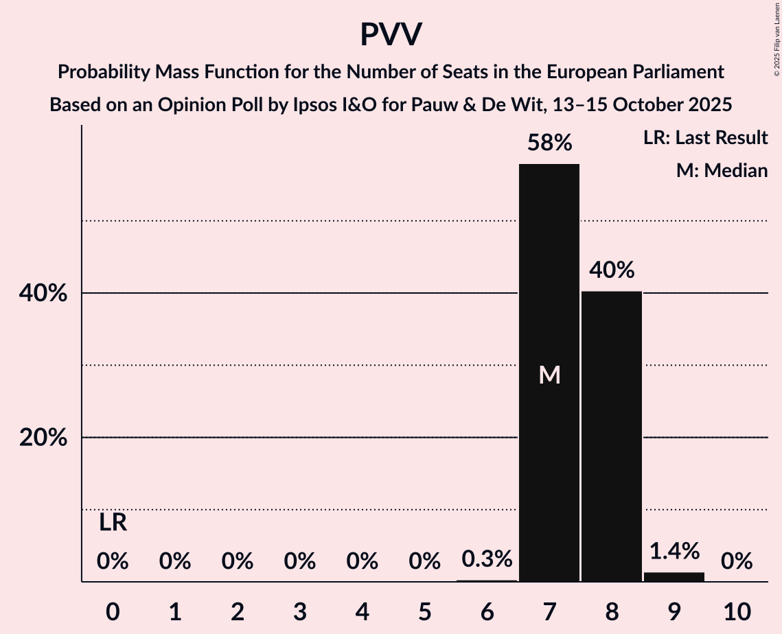 Seats Probability Mass Function Graph with seats probability mass function not yet produced
