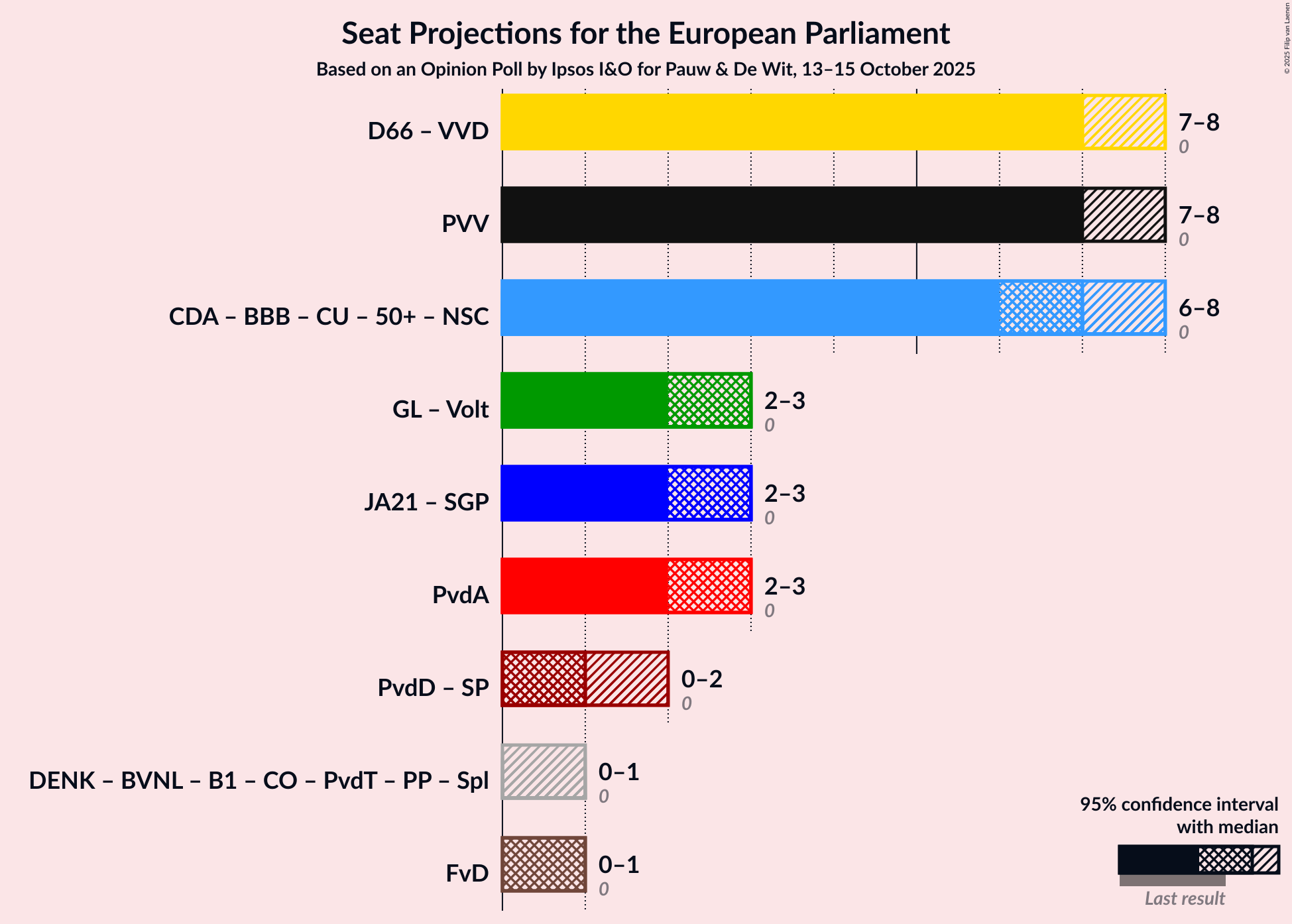 Coalitions Seats Graph with coalitions seats not yet produced