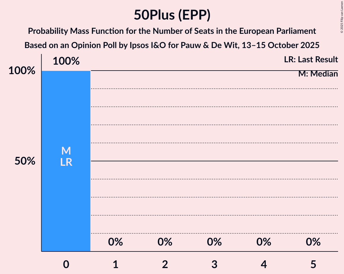 Seats Probability Mass Function Graph with seats probability mass function not yet produced