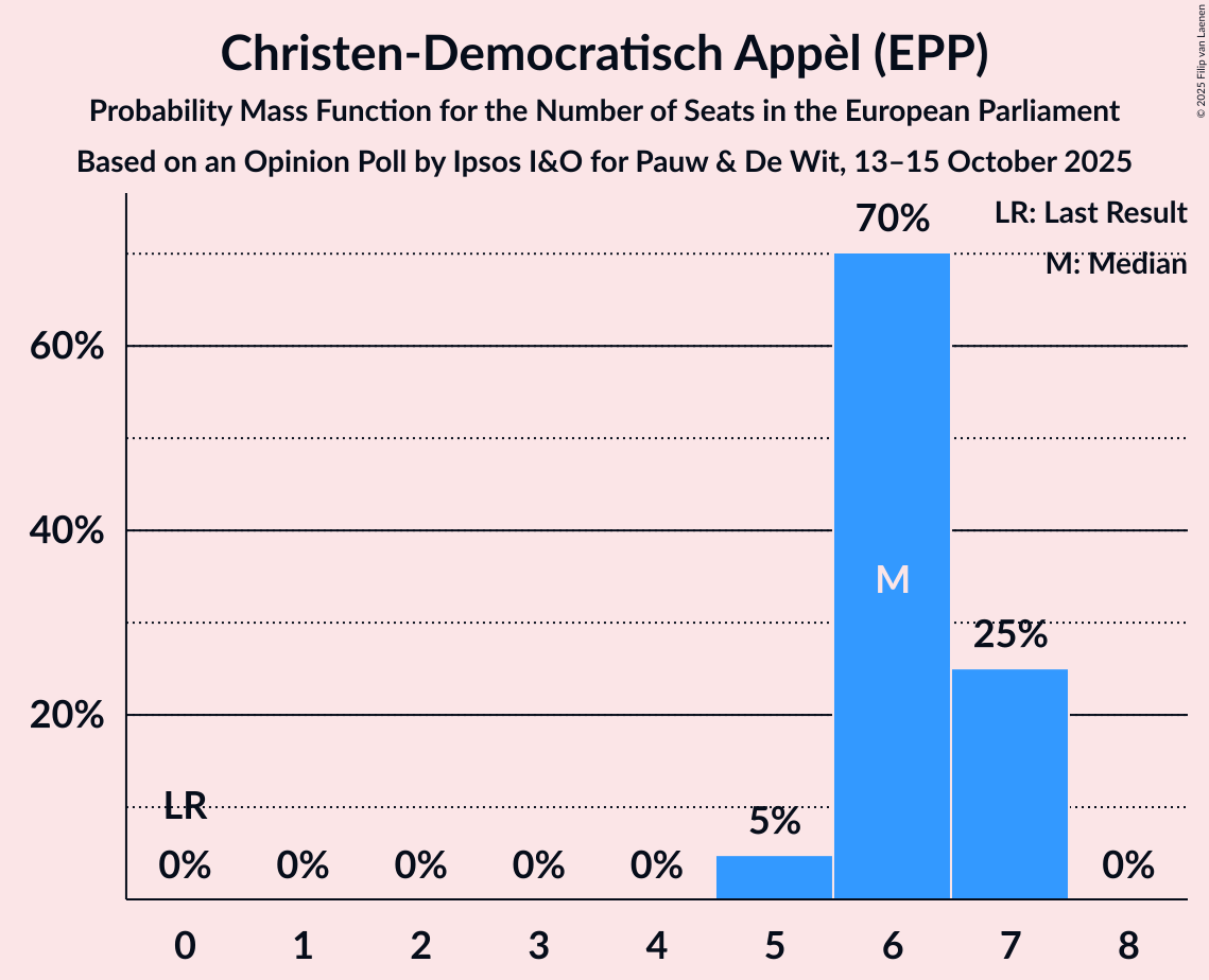 Seats Probability Mass Function Graph with seats probability mass function not yet produced