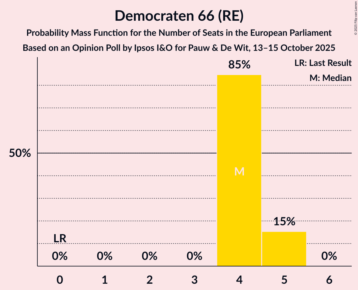Seats Probability Mass Function Graph with seats probability mass function not yet produced