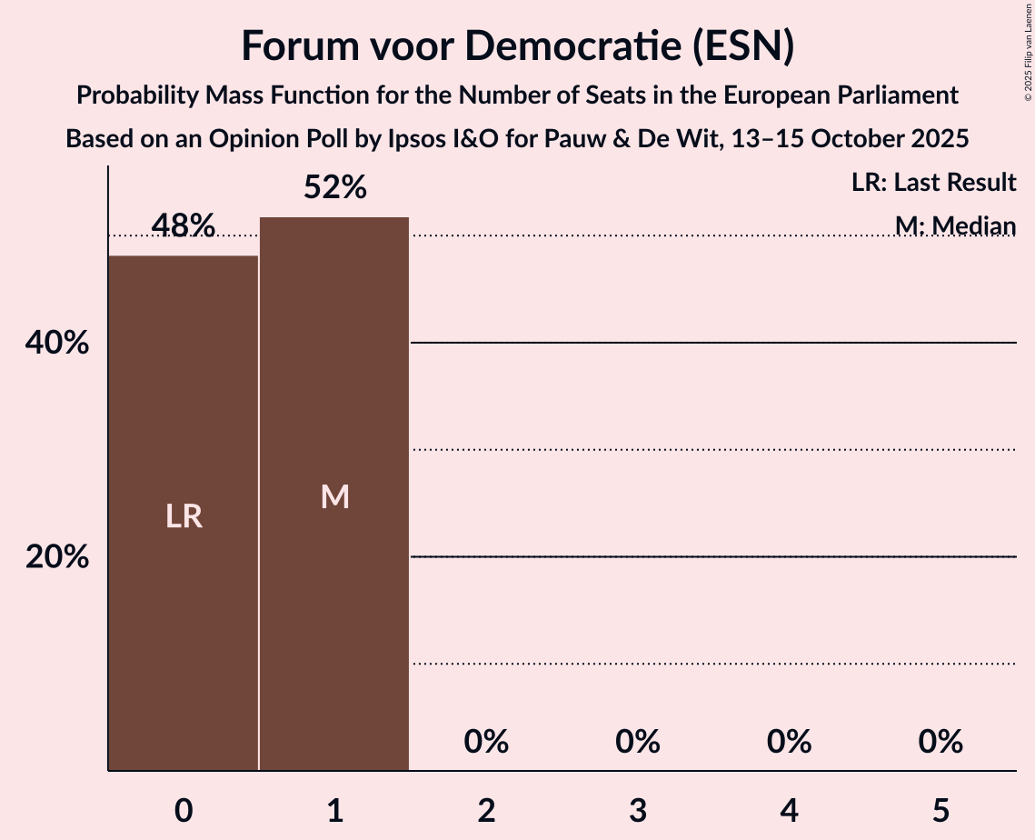 Seats Probability Mass Function Graph with seats probability mass function not yet produced