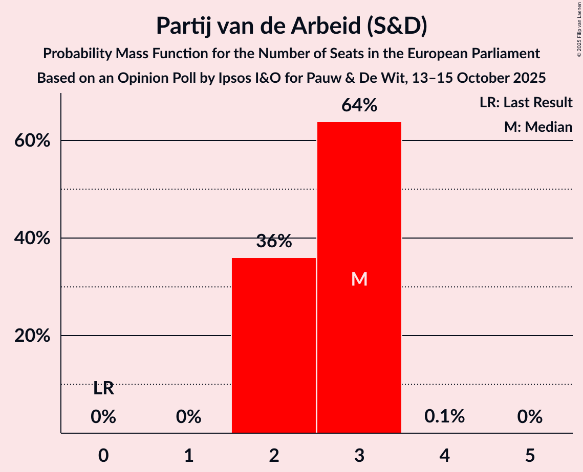 Seats Probability Mass Function Graph with seats probability mass function not yet produced