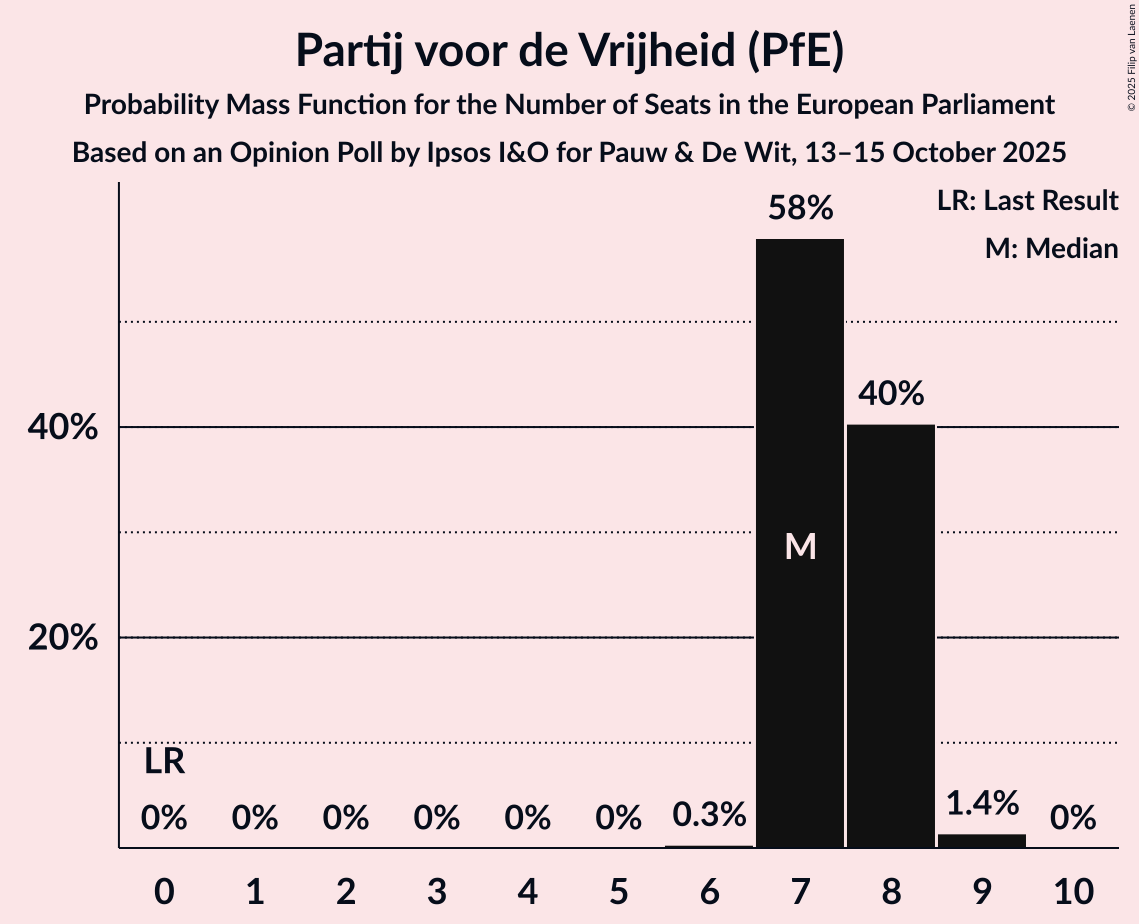 Seats Probability Mass Function Graph with seats probability mass function not yet produced