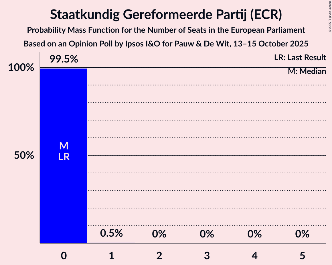 Seats Probability Mass Function Graph with seats probability mass function not yet produced