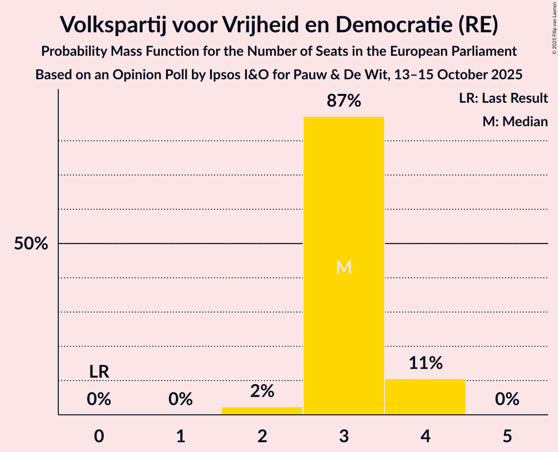 Seats Probability Mass Function Graph with seats probability mass function not yet produced