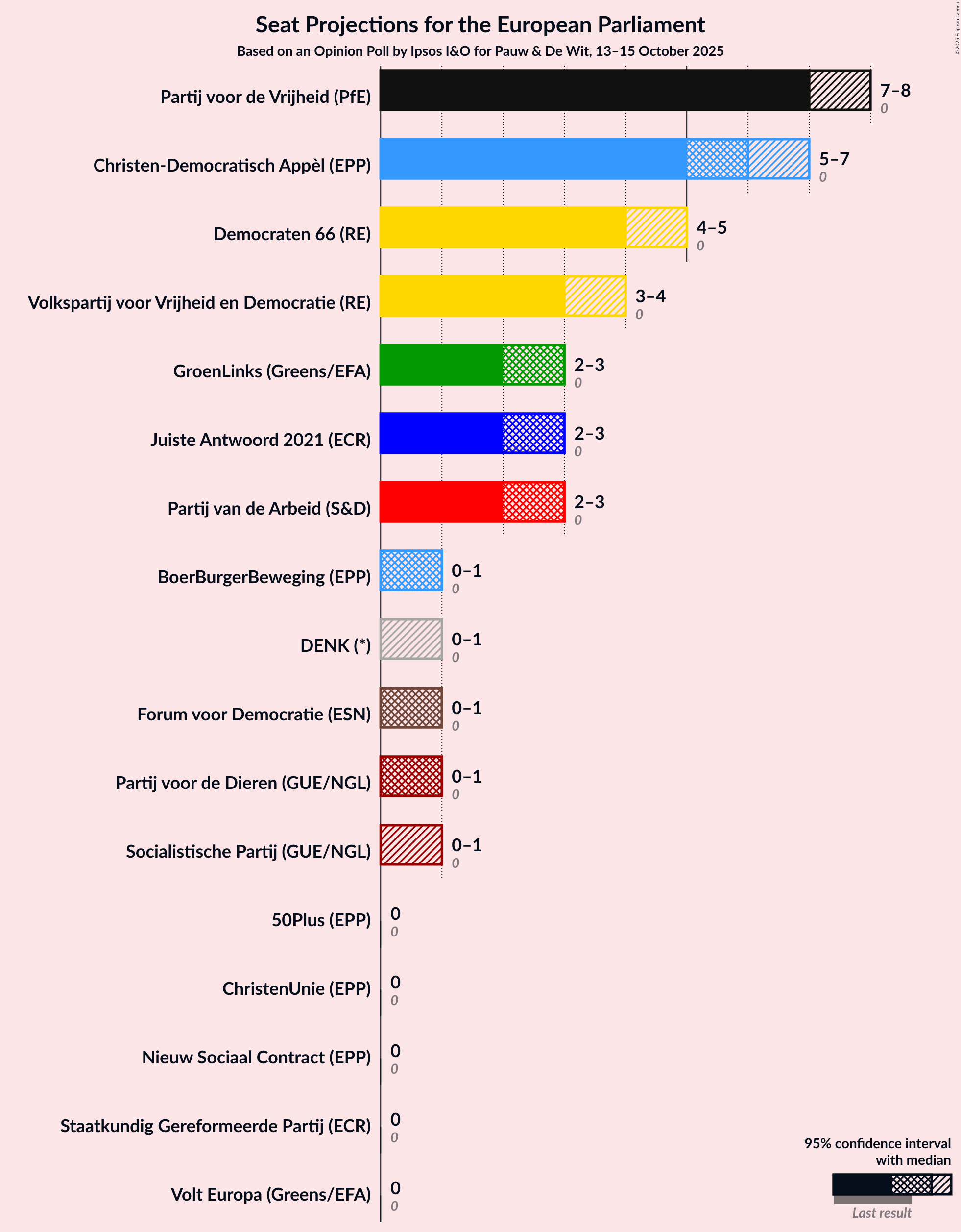 Seats Graph with seats not yet produced