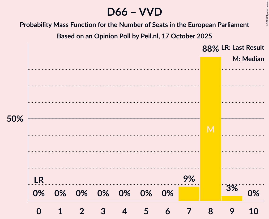 Seats Probability Mass Function Graph with seats probability mass function not yet produced