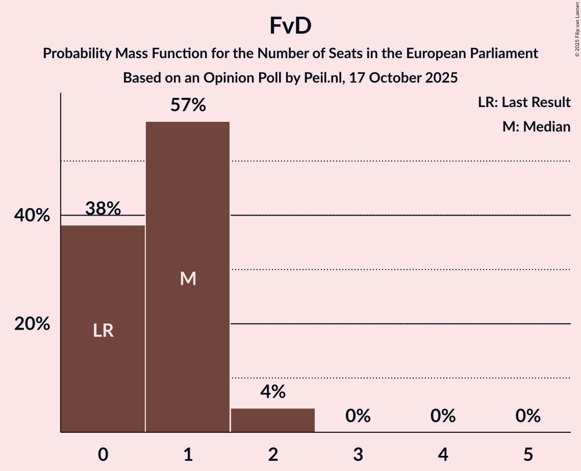 Seats Probability Mass Function Graph with seats probability mass function not yet produced