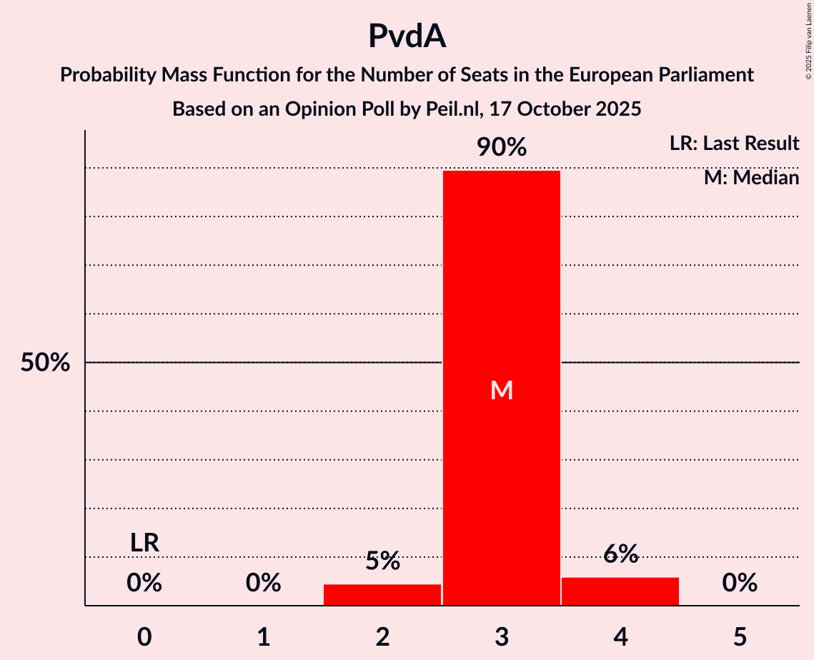 Seats Probability Mass Function Graph with seats probability mass function not yet produced