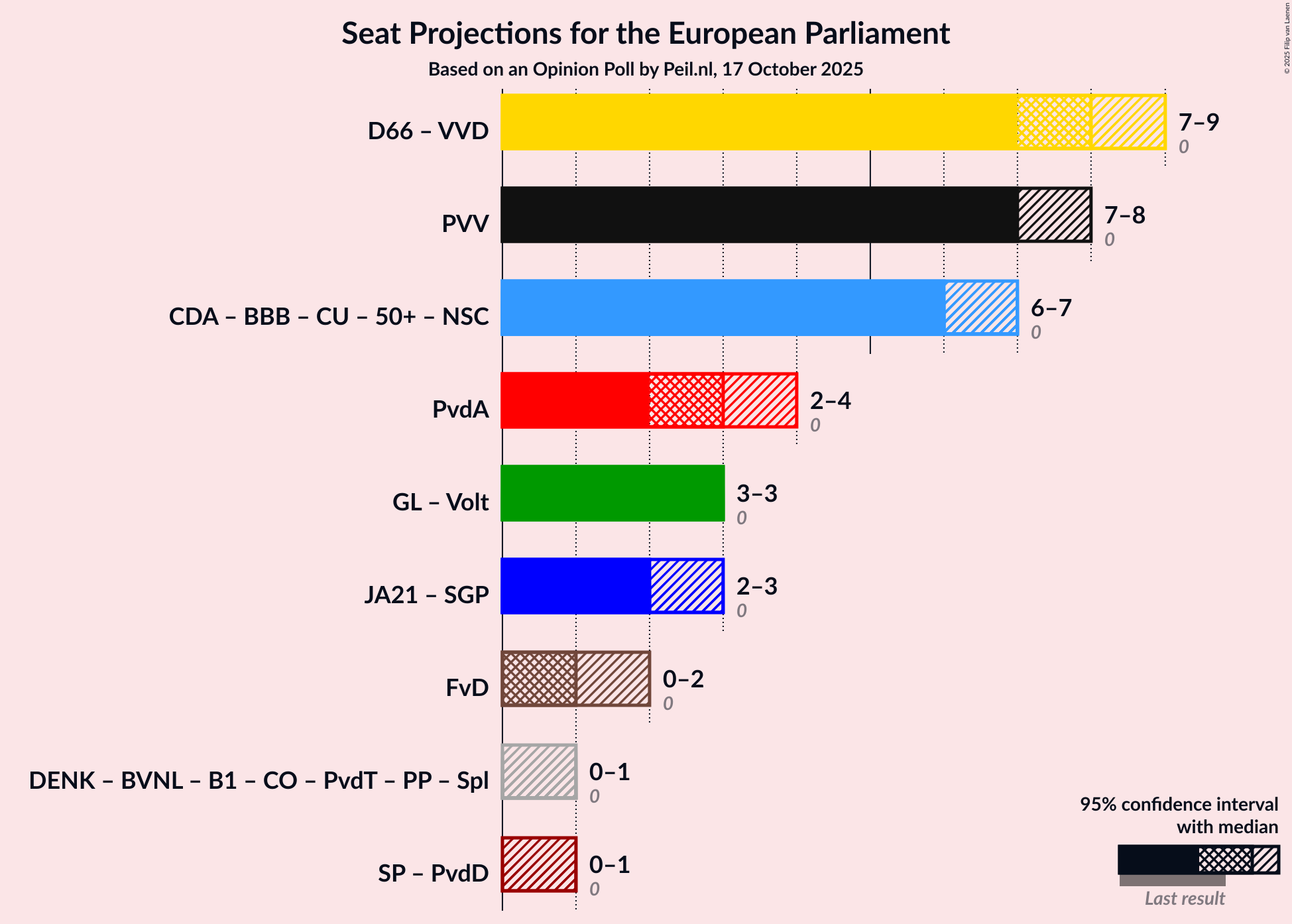 Coalitions Seats Graph with coalitions seats not yet produced